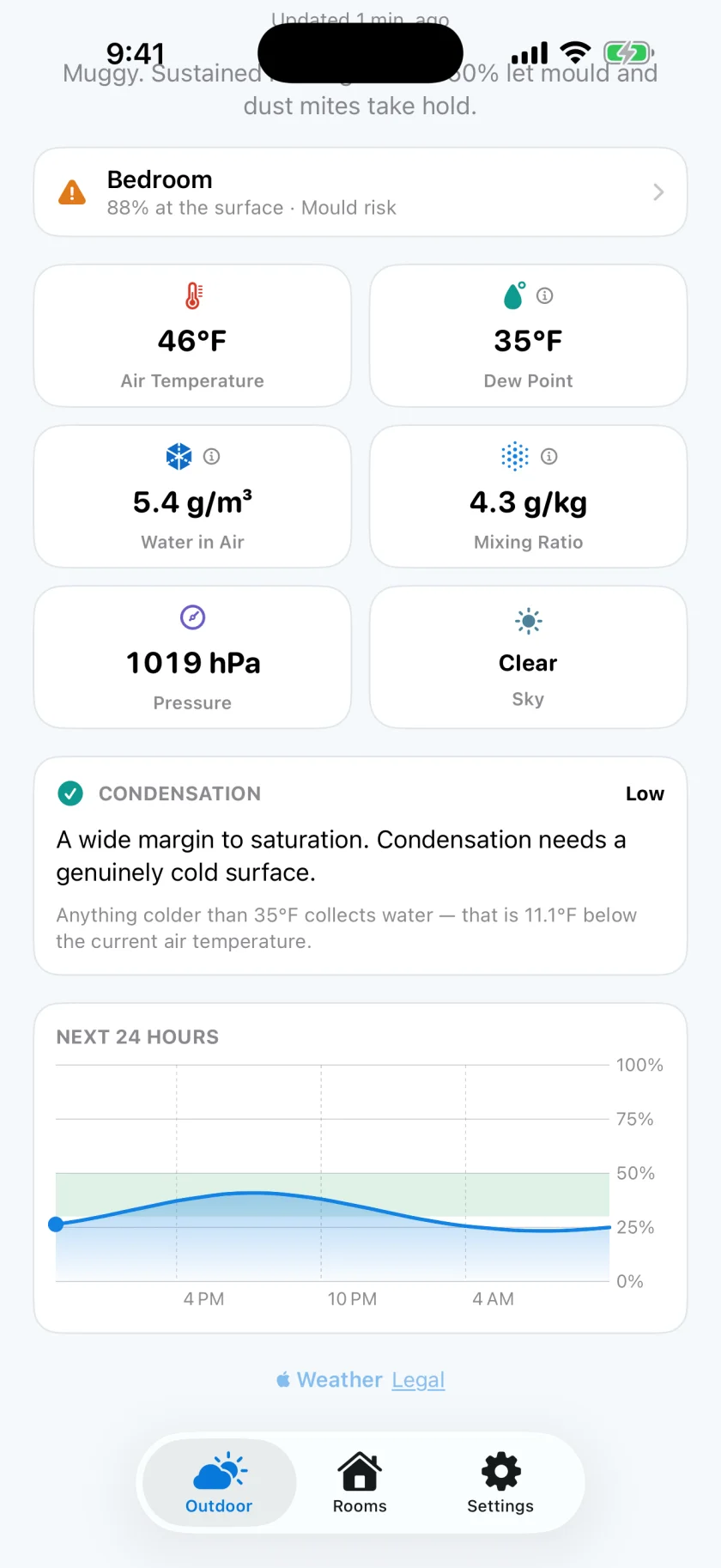 The lower half of the dashboard: a condensation card reading Low, explaining that anything colder than 50°F collects water, above a 24-hour humidity chart with the comfortable band shaded behind the curve.