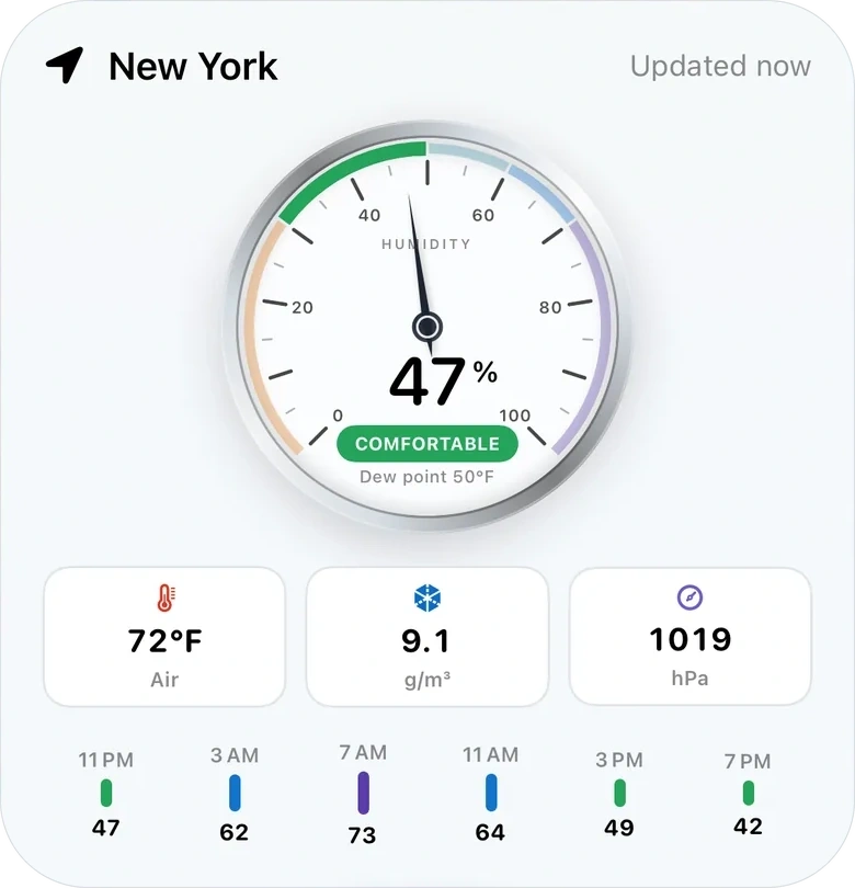 The large Hygrometer widget: the dial beside the dew point, air temperature and water in air, above a strip of the hours ahead.